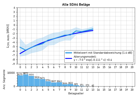 Belagsalter_all_SDA4_DATENSTAND_2025-12-31.png