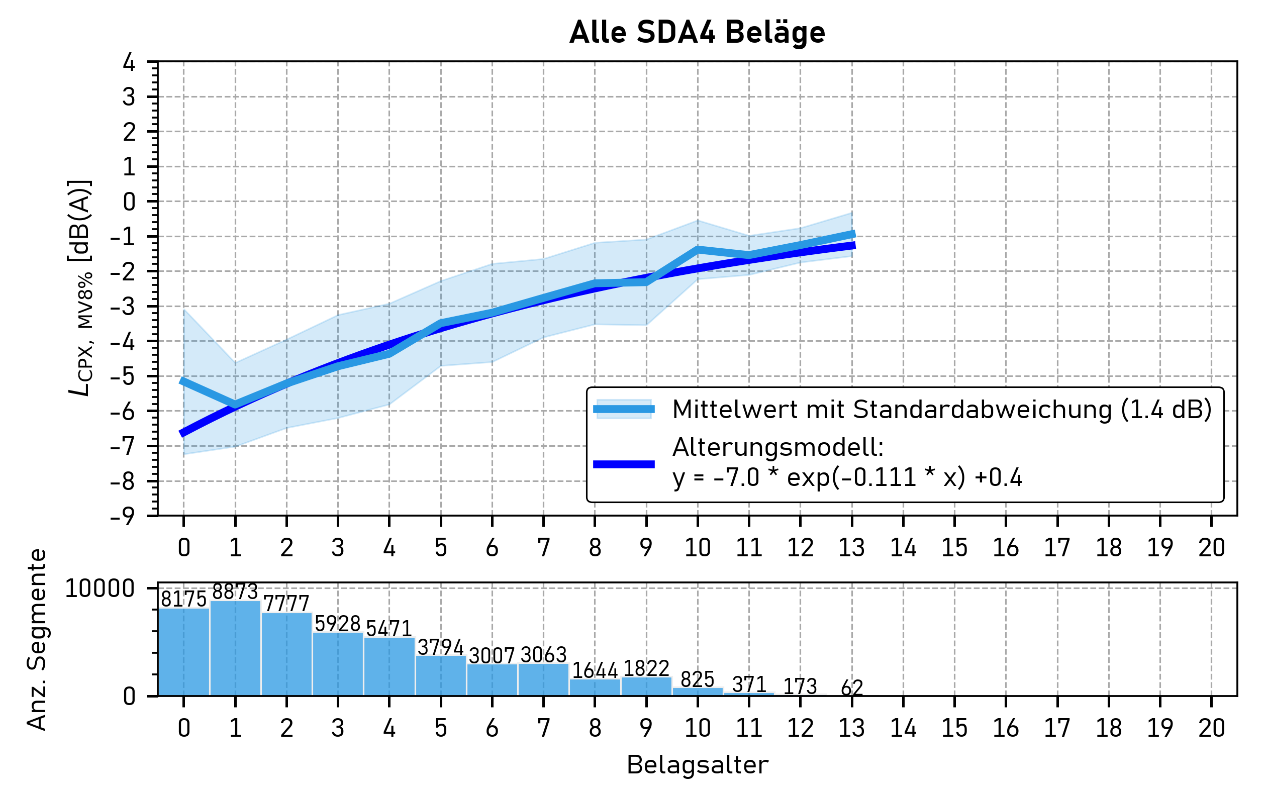 Belagsalter_all_SDA4_DATENSTAND_2025-12-31.png