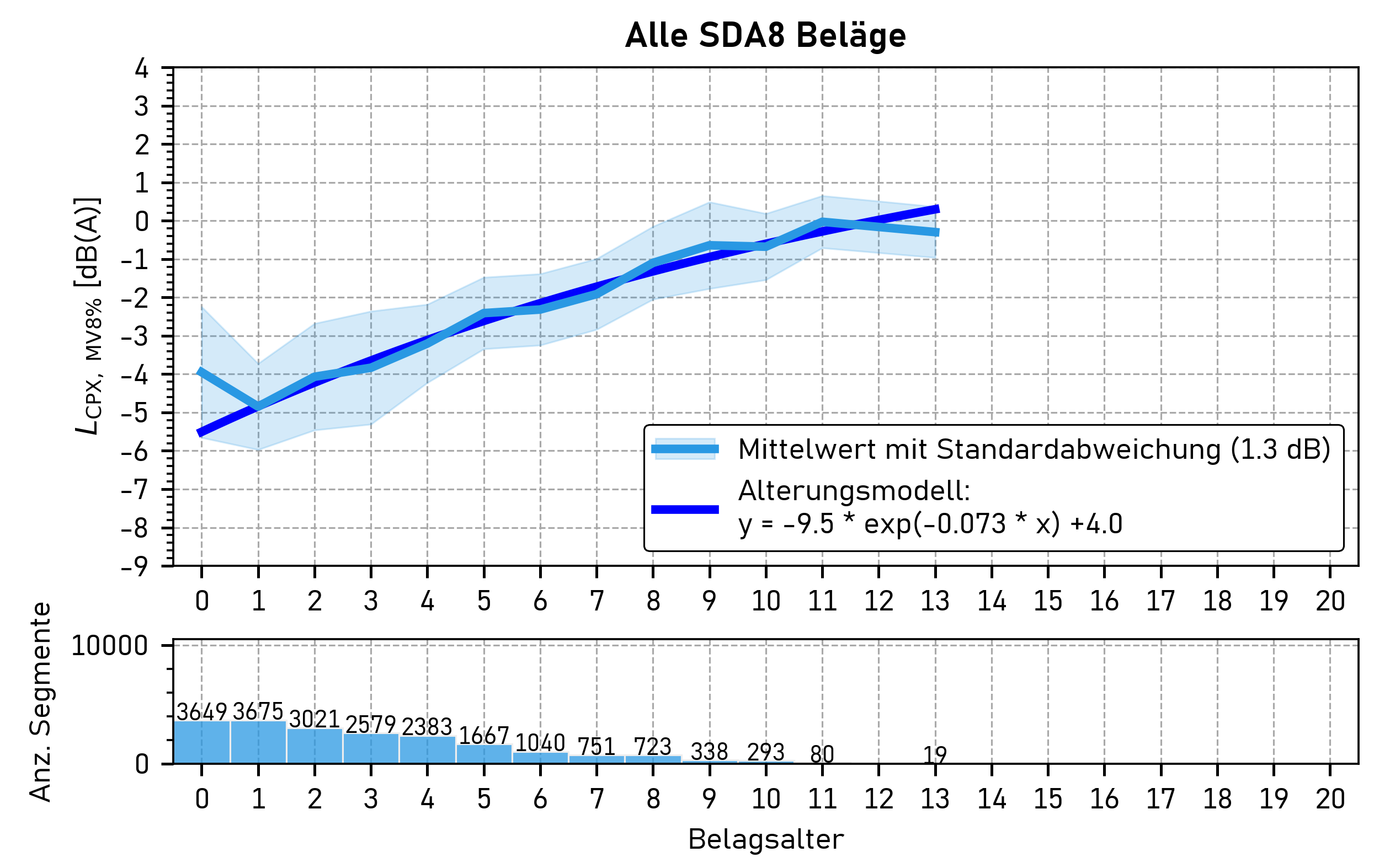Belagsalter_all_SDA8_DATENSTAND_2025-12-31.png