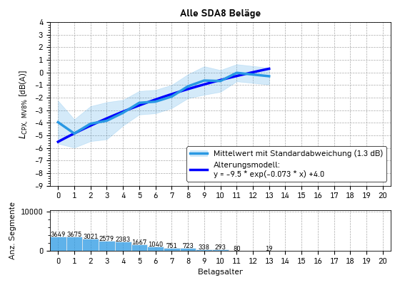 Belagsalter_all_SDA8_DATENSTAND_2025-12-31.png